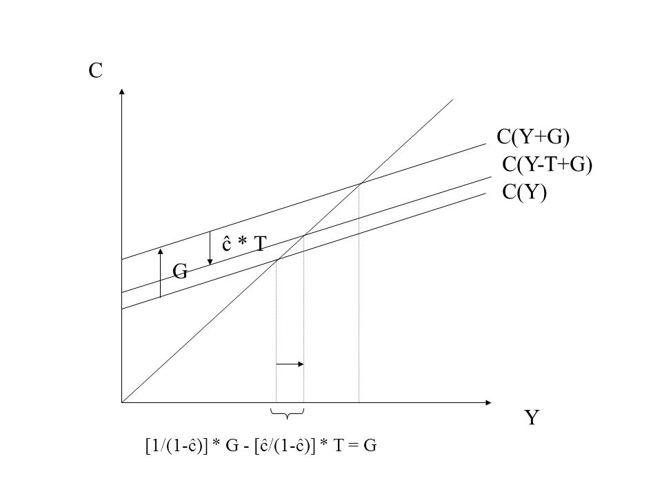C C(Y+G) C(Y-T+G) C(Y) ĉ * T G Y [1/(1-ĉ)] * G - [ĉ/(1-ĉ)] * T = G