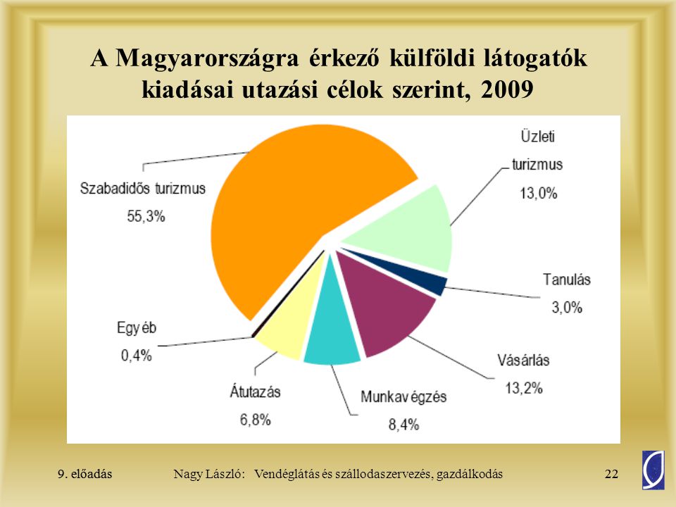 A Magyarországra érkező külföldi látogatók kiadásai utazási célok szerint, 2009