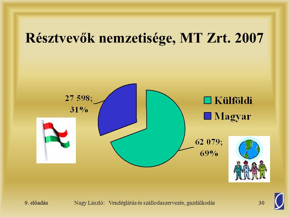 Résztvevők nemzetisége, MT Zrt. 2007