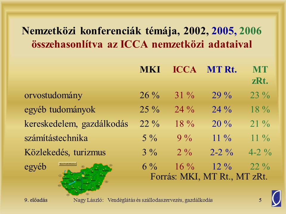 Nemzetközi konferenciák témája, 2002, 2005, 2006 összehasonlítva az ICCA nemzetközi adataival