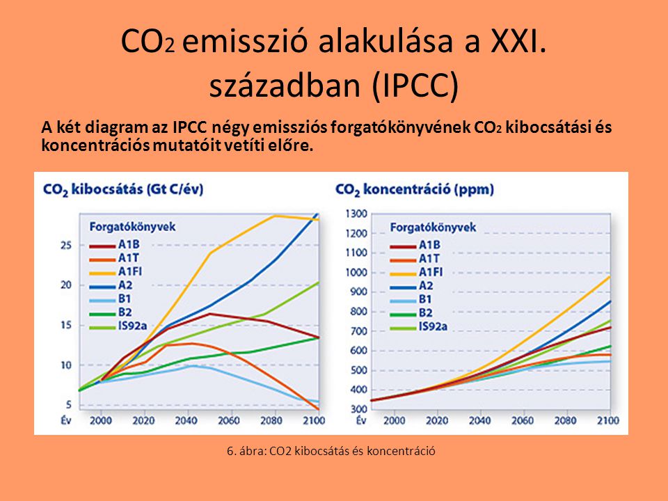 CO2 emisszió alakulása a XXI. században (IPCC)