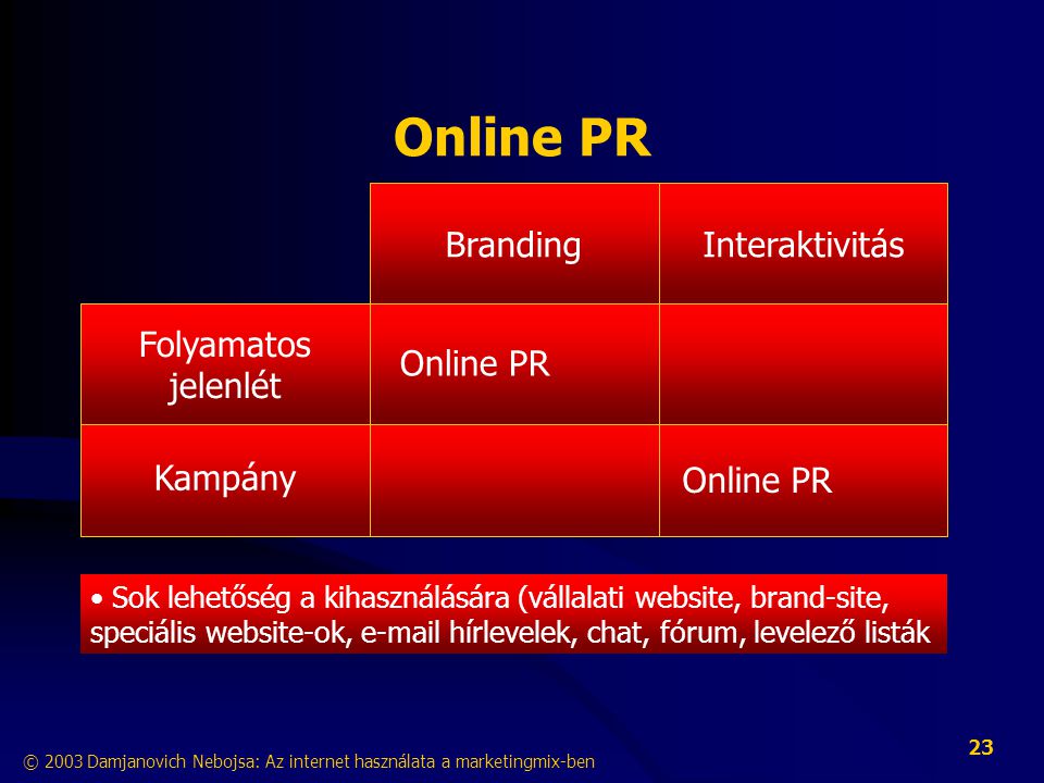 Online PR Branding Interaktivitás Folyamatos jelenlét Online PR