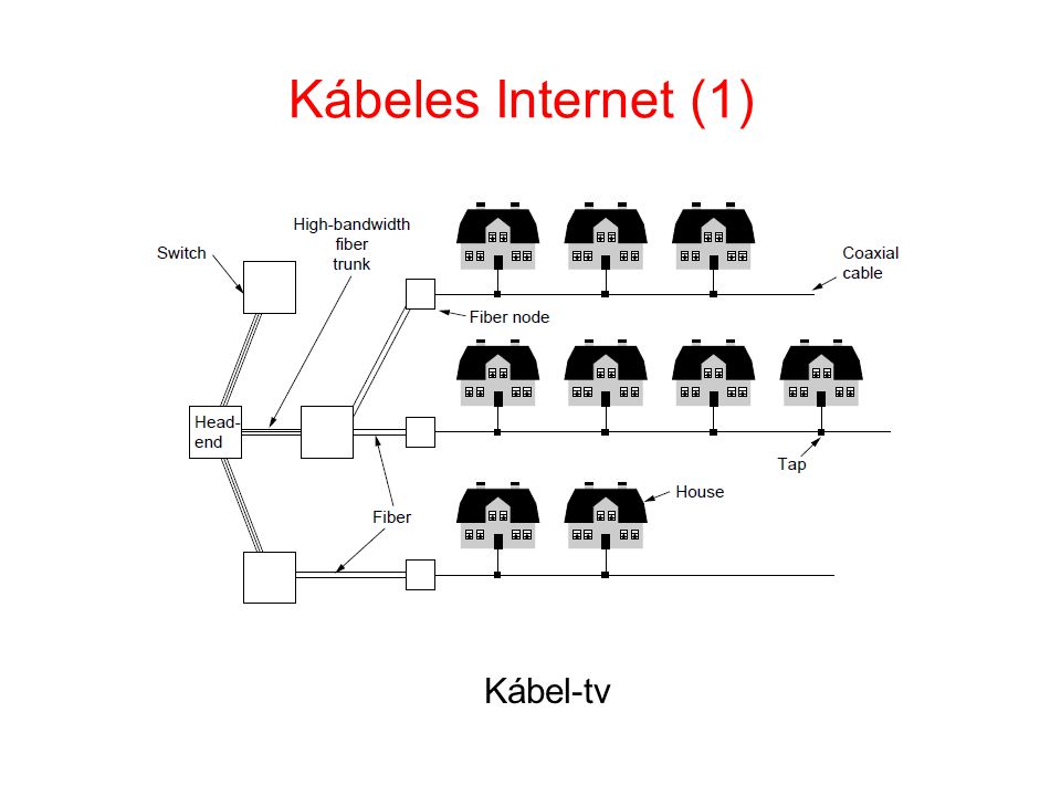 Kábeles Internet (1) Kábel-tv