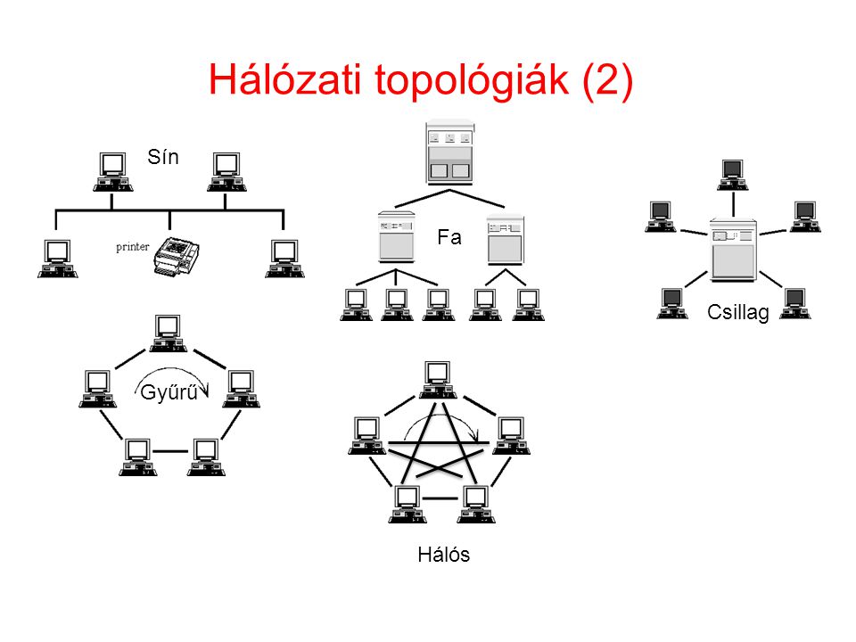 Hálózati topológiák (2)