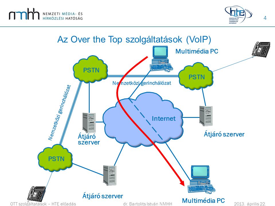 Az Over the Top szolgáltatások (VoIP)