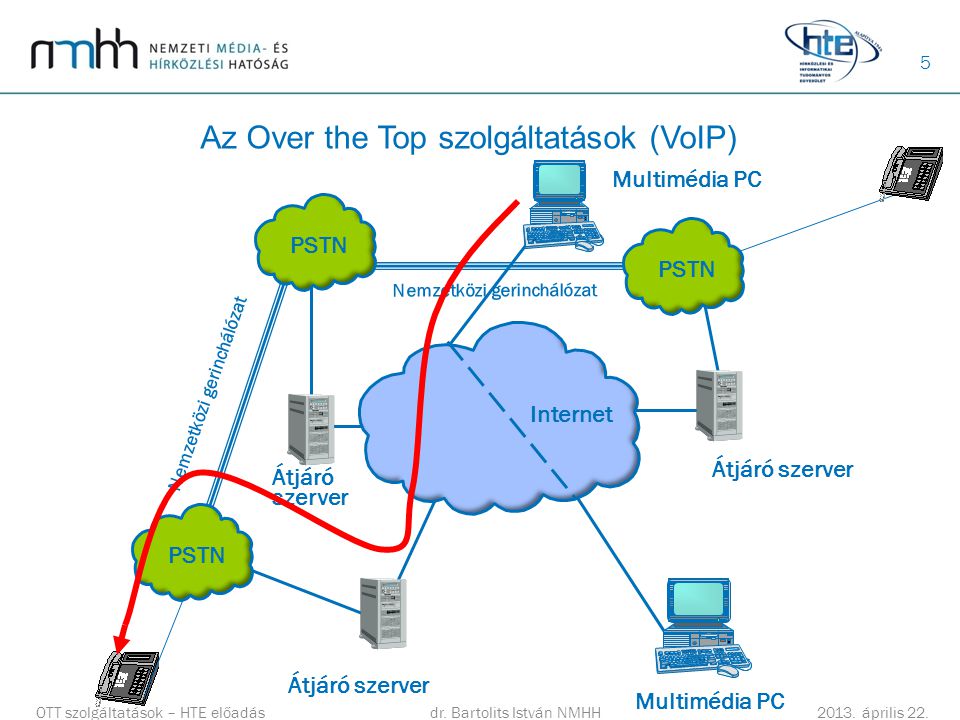 Az Over the Top szolgáltatások (VoIP)