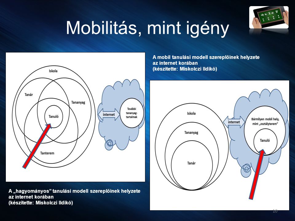 Mobilitás, mint igény A mobil tanulási modell szereplőinek helyzete