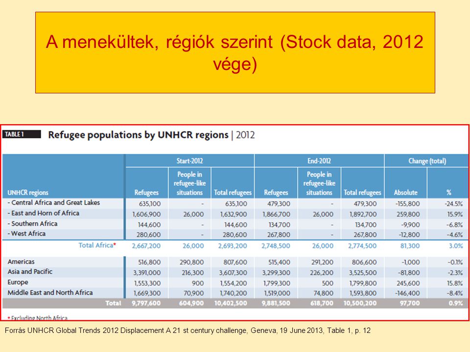A menekültek, régiók szerint (Stock data, 2012 vége)