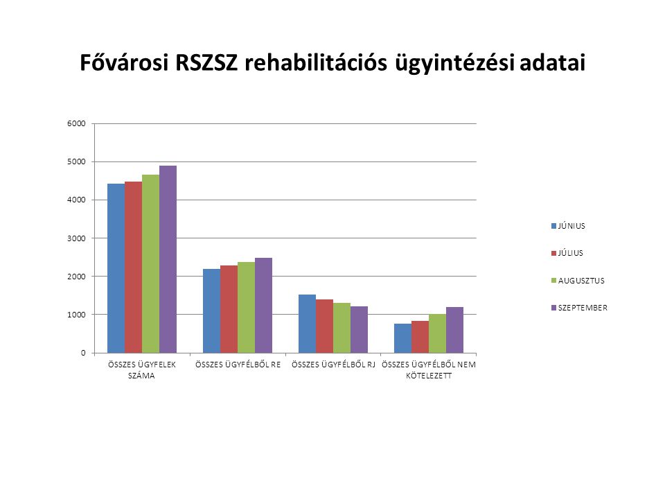 Fővárosi RSZSZ rehabilitációs ügyintézési adatai