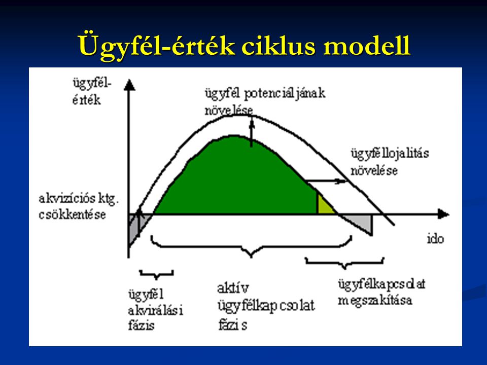 Ügyfél-érték ciklus modell