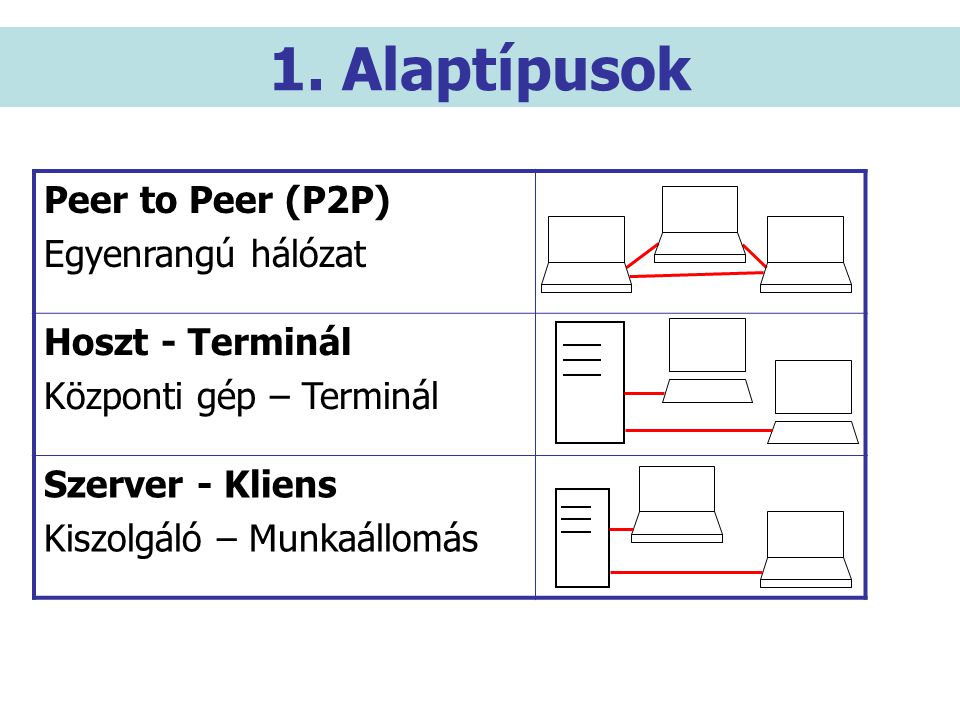 1. Alaptípusok Peer to Peer (P2P) Egyenrangú hálózat Hoszt - Terminál