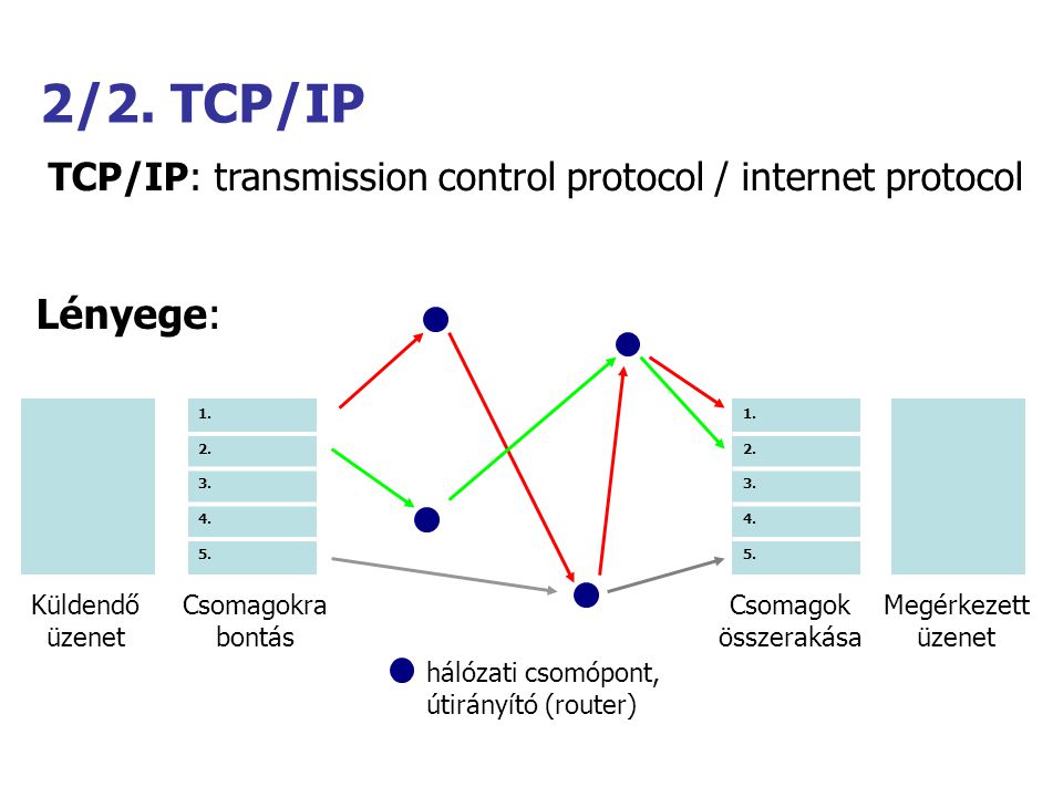 TCP/IP: transmission control protocol / internet protocol