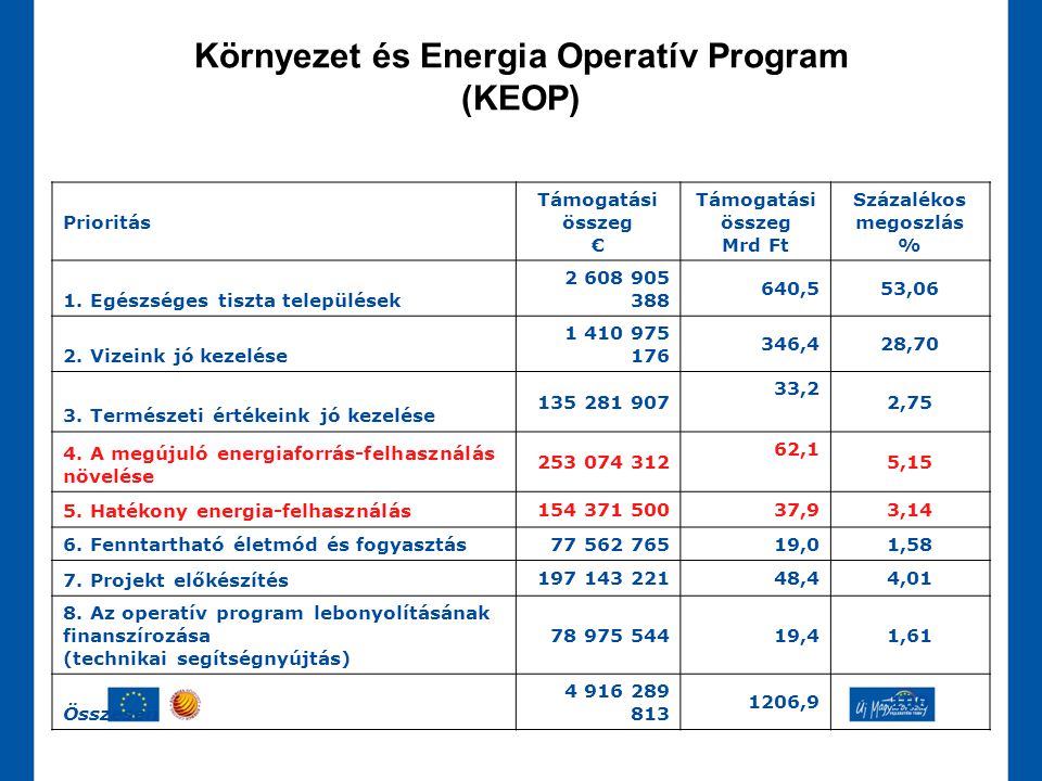 Környezet és Energia Operatív Program (KEOP)