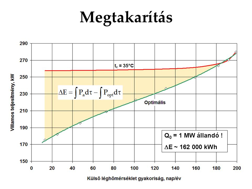 Megtakarítás Q0 = 1 MW állandó ! DE ~ kWh