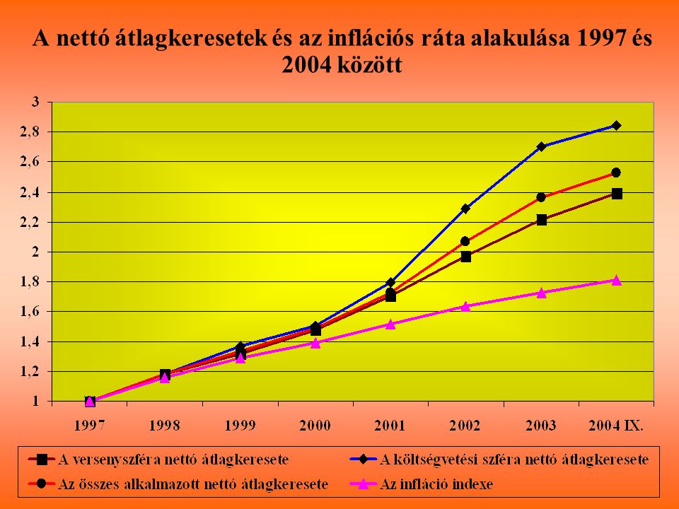 A nettó átlagkeresetek és az inflációs ráta alakulása 1997 és 2004 között