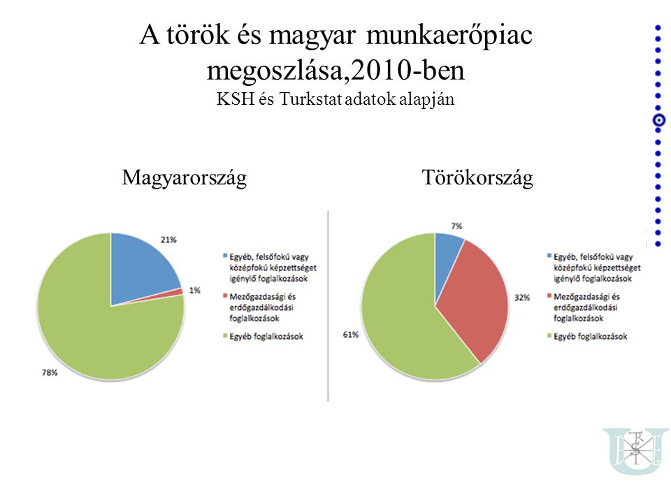 A török és magyar munkaerőpiac megoszlása,2010-ben KSH és Turkstat adatok alapján