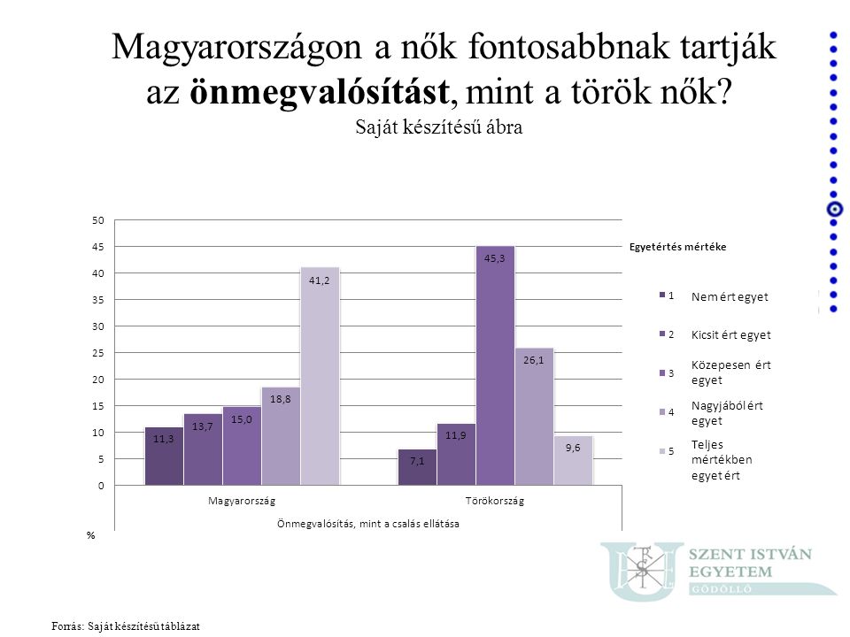 Magyarországon a nők fontosabbnak tartják az önmegvalósítást, mint a török nők Saját készítésű ábra