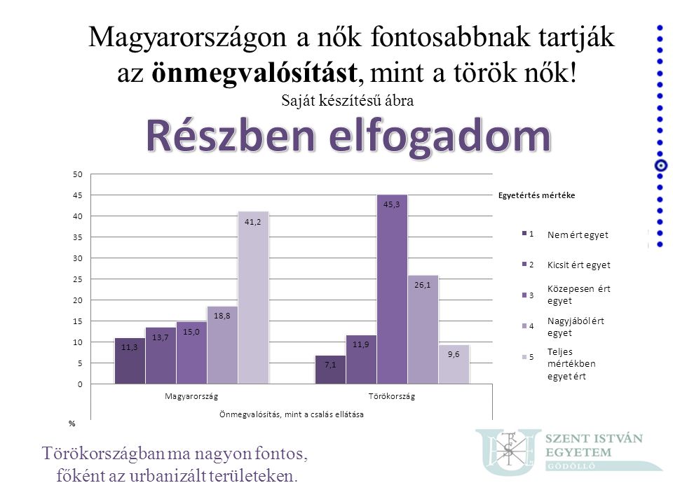 Magyarországon a nők fontosabbnak tartják az önmegvalósítást, mint a török nők! Saját készítésű ábra