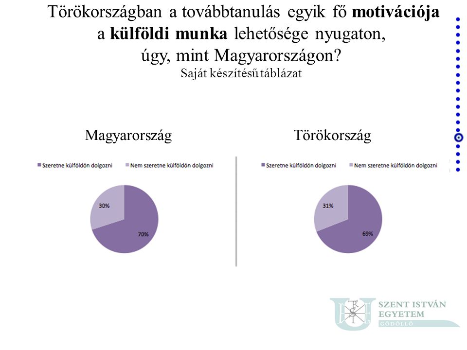 Törökországban a továbbtanulás egyik fő motivációja a külföldi munka lehetősége nyugaton, úgy, mint Magyarországon Saját készítésű táblázat