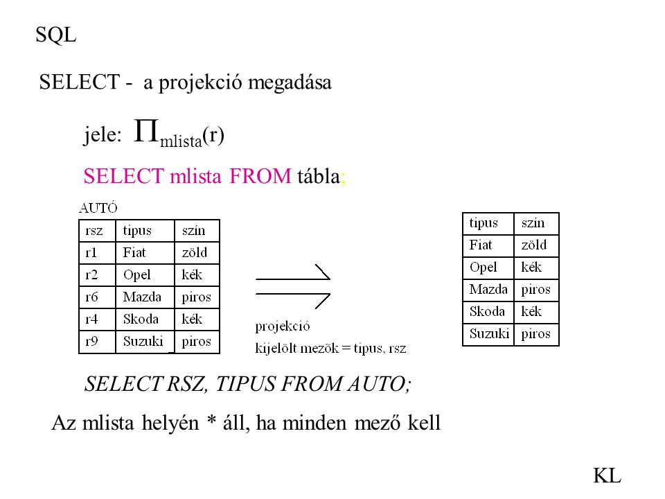 SQL SELECT - a projekció megadása. jele: mlista(r) SELECT mlista FROM tábla; SELECT RSZ, TIPUS FROM AUTO;