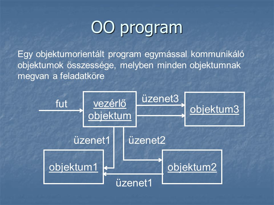 OO program vezérlő objektum üzenet3 objektum3 fut üzenet1 üzenet2