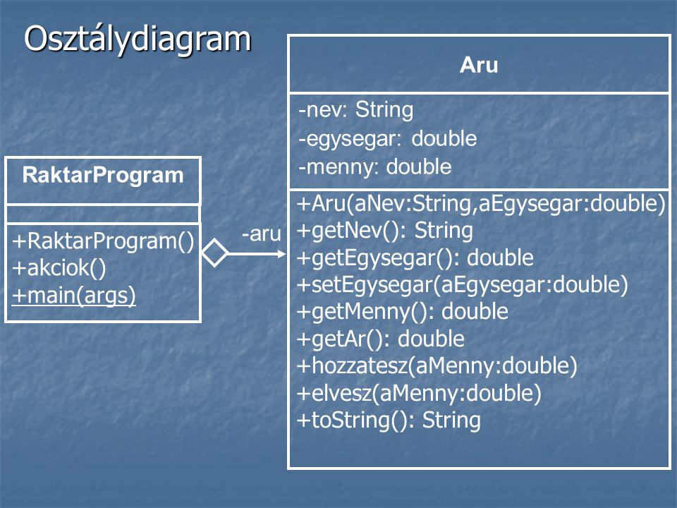 Osztálydiagram Aru -nev: String -egysegar: double -menny: double