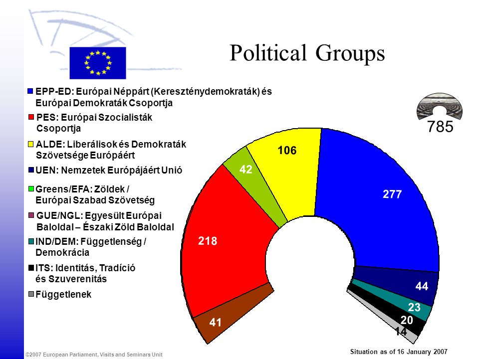 Political Groups EPP-ED: Európai Néppárt (Kereszténydemokraták) és. Európai Demokraták Csoportja. PES: Európai Szocialisták.