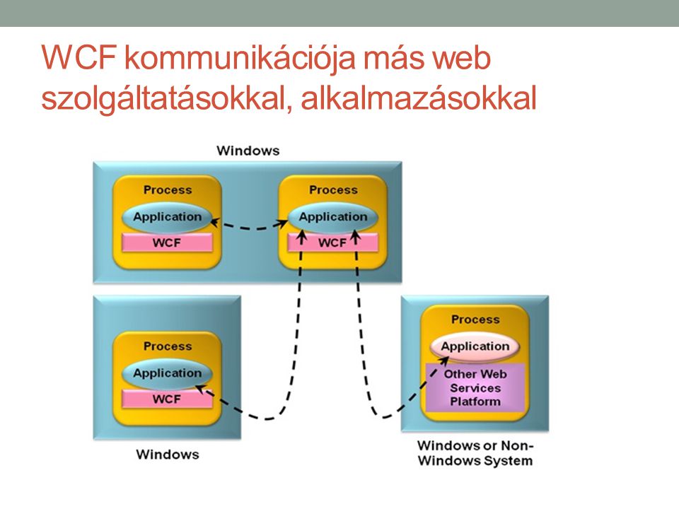 WCF kommunikációja más web szolgáltatásokkal, alkalmazásokkal