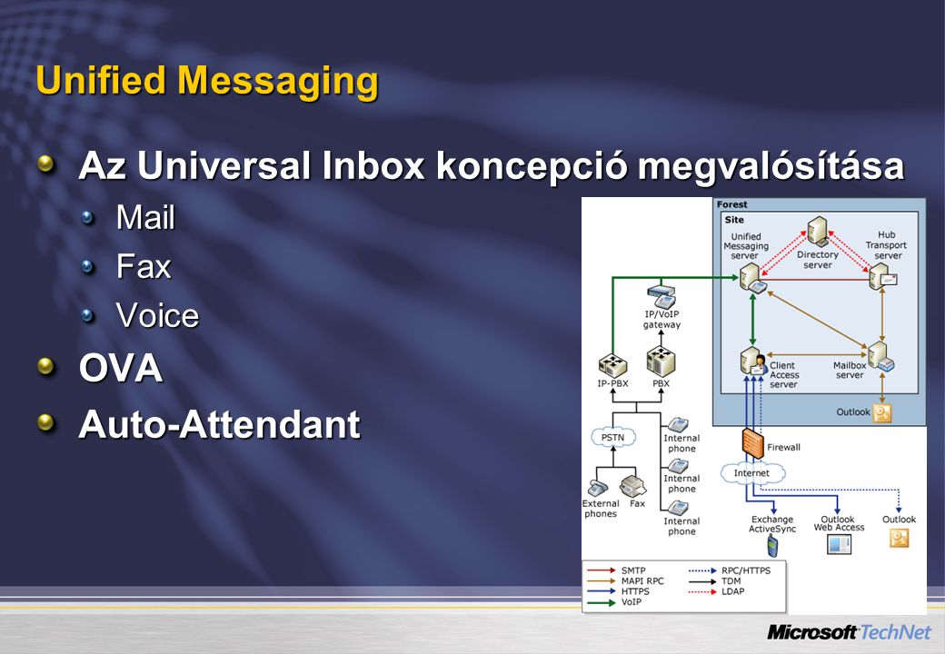 Az Universal Inbox koncepció megvalósítása