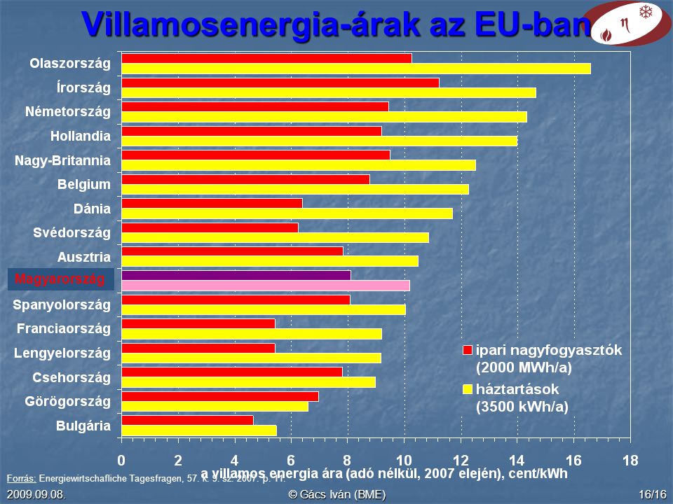 Villamosenergia-árak az EU-ban