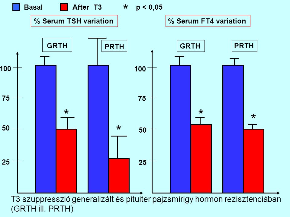 * Basal. After T3. p < 0,05. % Serum TSH variation. % Serum FT4 variation. GRTH. PRTH. GRTH.