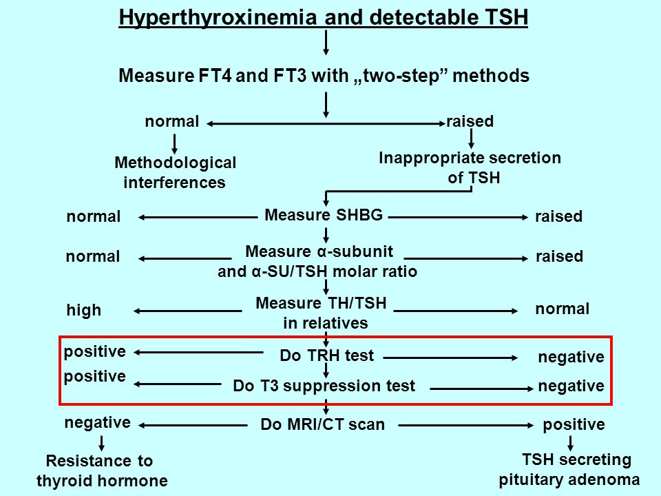 Hyperthyroxinemia and detectable TSH