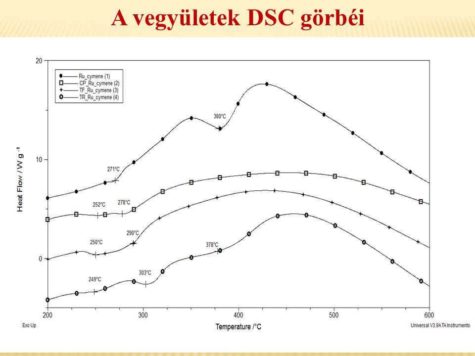 A vegyületek DSC görbéi