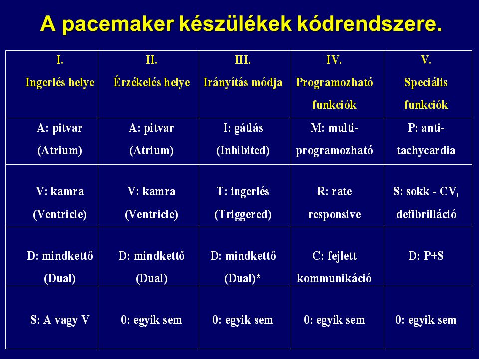 A pacemaker készülékek kódrendszere.