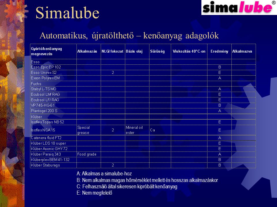 Simalube Automatikus, újratölthető – kenőanyag adagolók