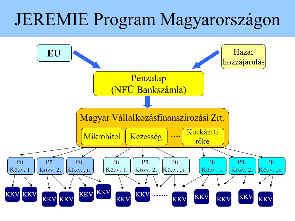 JEREMIE Program Magyarországon