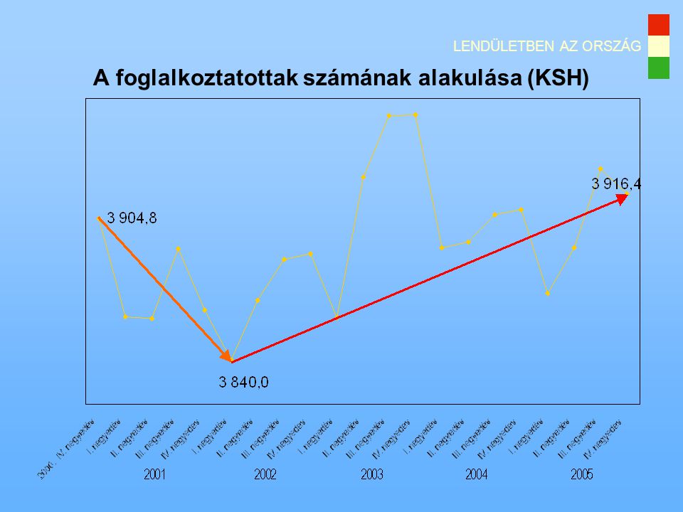 A foglalkoztatottak számának alakulása (KSH)