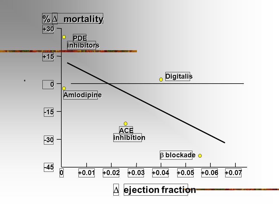 % mortality D ejection fraction D +30 PDE inhibitors +15 Digitalis