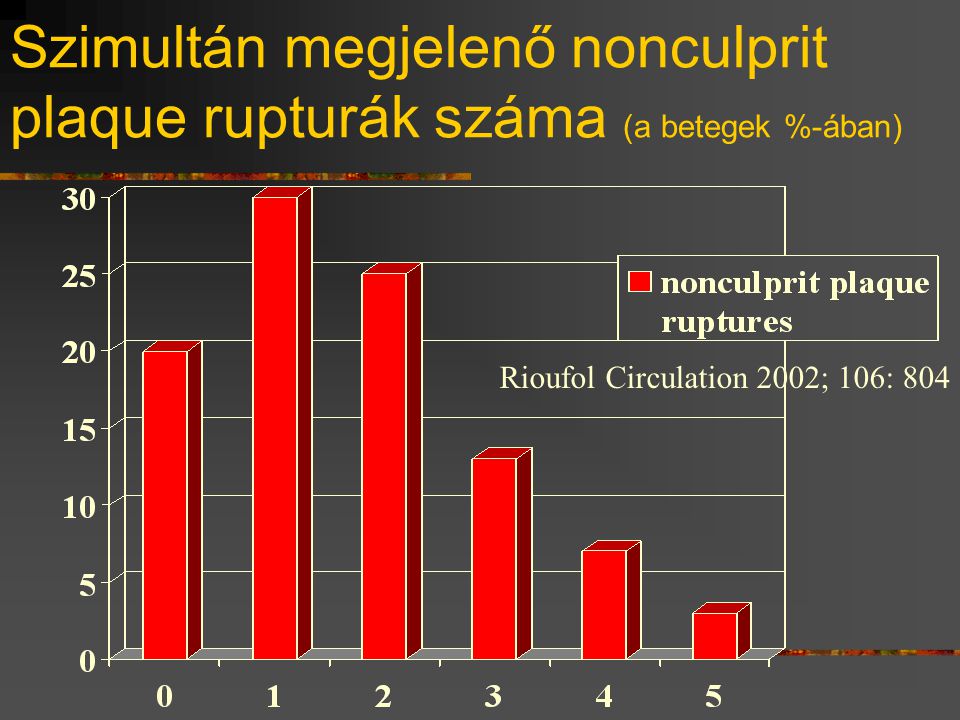 Szimultán megjelenő nonculprit plaque rupturák száma (a betegek %-ában)
