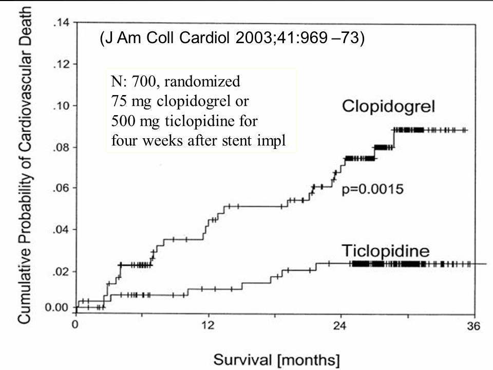 (J Am Coll Cardiol 2003;41:969 –73) N: 700, randomized. 75 mg clopidogrel or. 500 mg ticlopidine for.