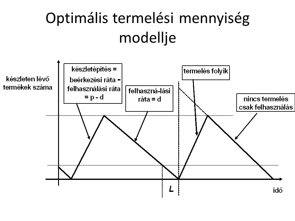 Optimális termelési mennyiség modellje