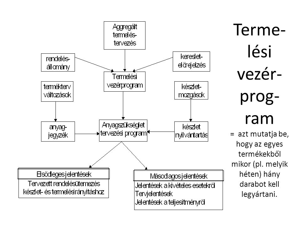Terme-lési vezér-prog-ram = azt mutatja be, hogy az egyes termékekből mikor (pl.