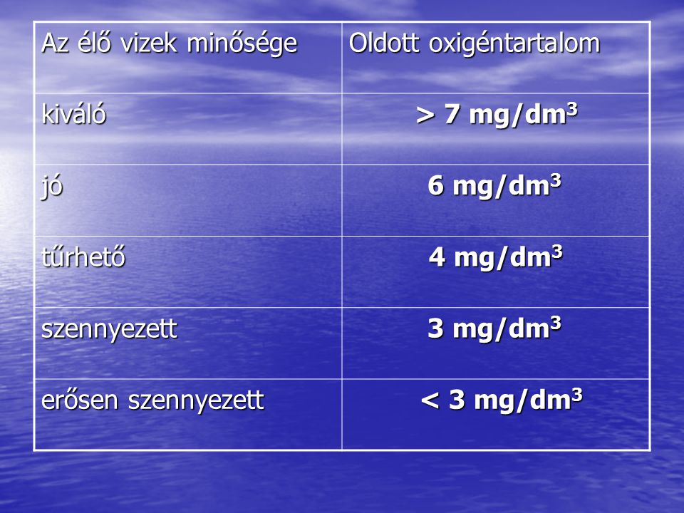 Az élő vizek minősége Oldott oxigéntartalom. kiváló. > 7 mg/dm3. jó. 6 mg/dm3. tűrhető. 4 mg/dm3.