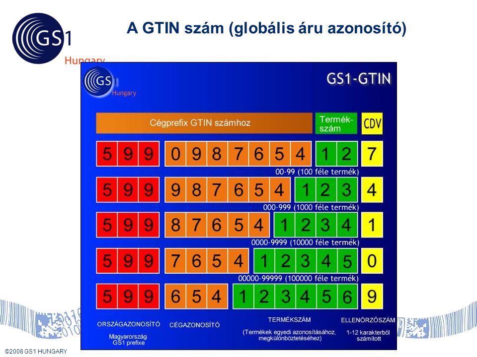 A GTIN szám (globális áru azonosító)