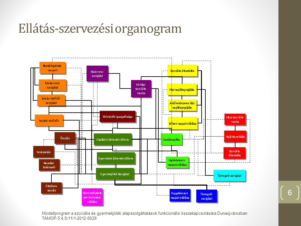 Ellátás-szervezési organogram