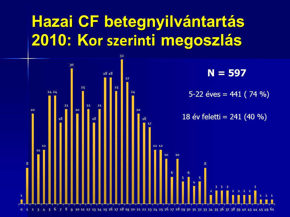 Hazai CF betegnyilvántartás 2010: Kor szerinti megoszlás