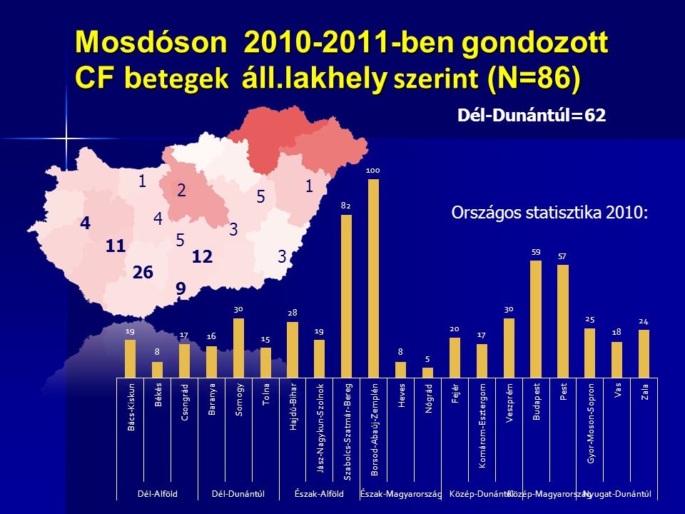 Mosdóson ben gondozott CF betegek áll.lakhely szerint (N=86)