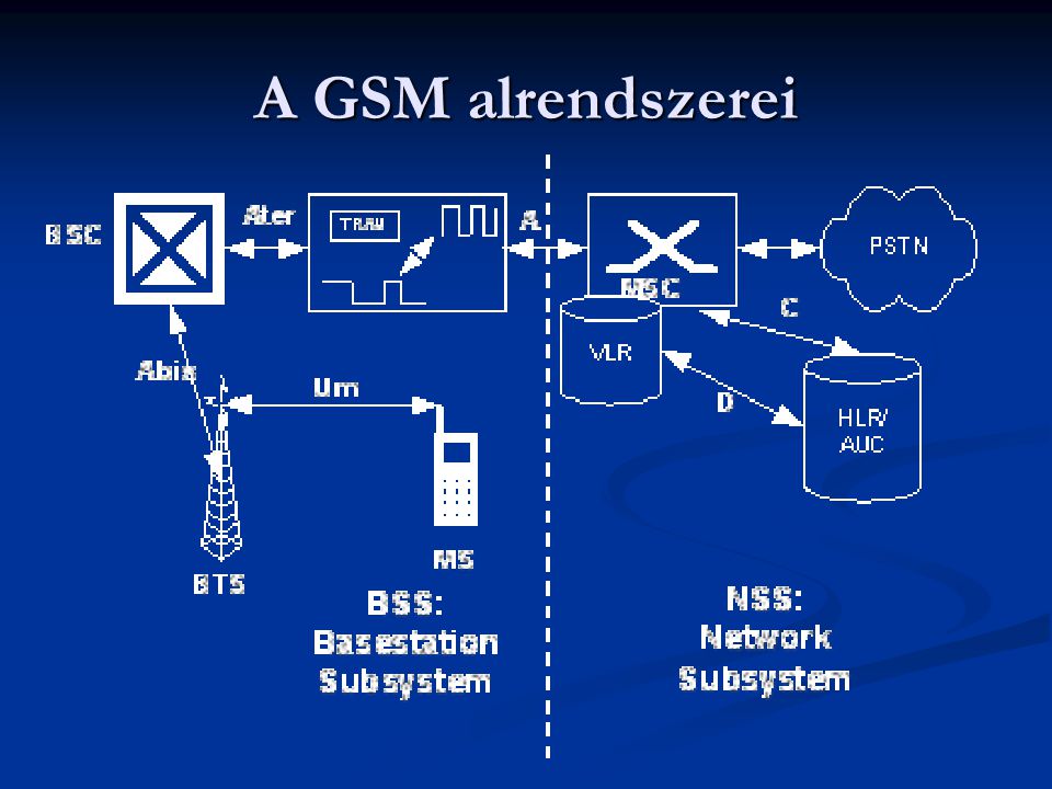 A GSM alrendszerei