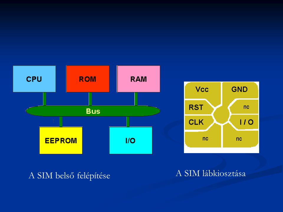 A SIM lábkiosztása A SIM belső felépítése
