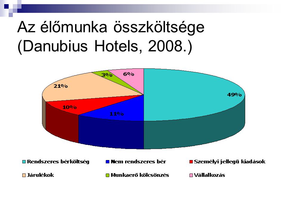 Az élőmunka összköltsége (Danubius Hotels, 2008.)